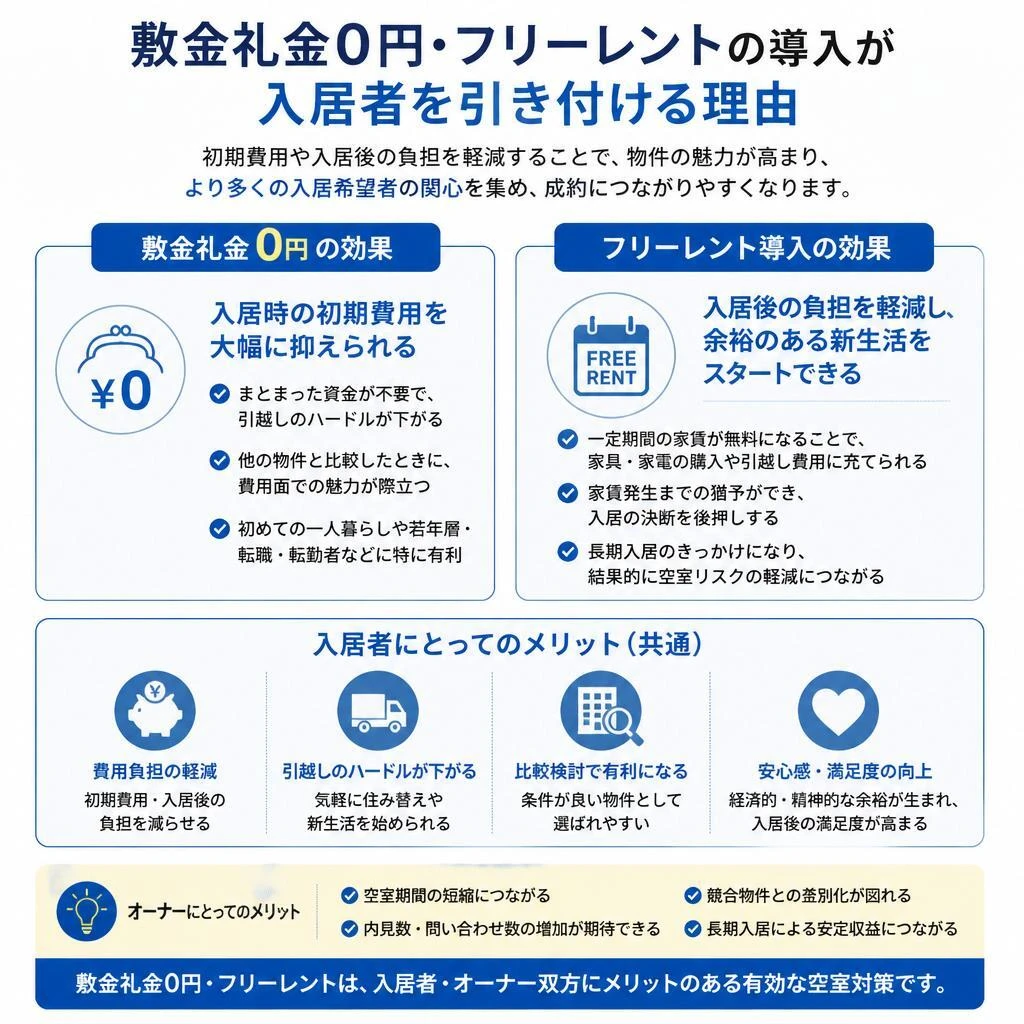 柔軟な入居条件の設定
